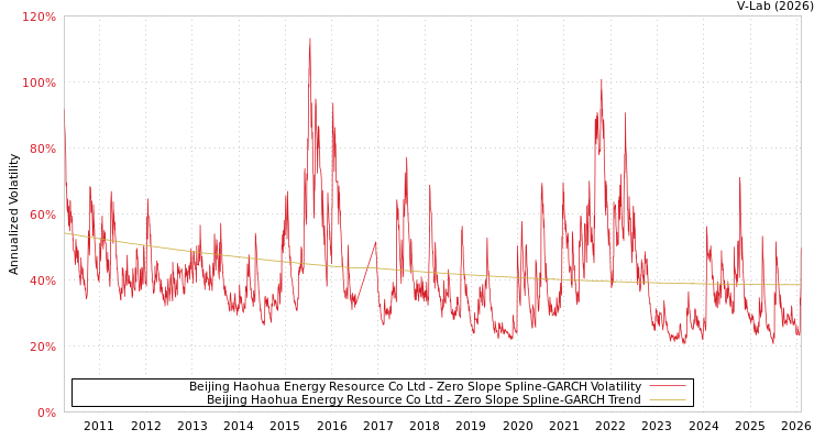 graph of Beijing Haohua Energy Resource Co Ltd S0GARCH