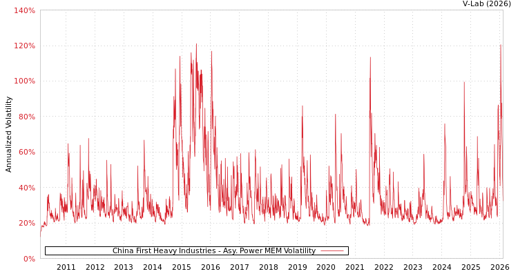 graph of China First Heavy Industries APMEM