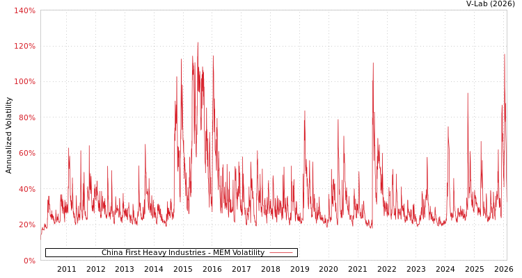 graph of China First Heavy Industries MEM