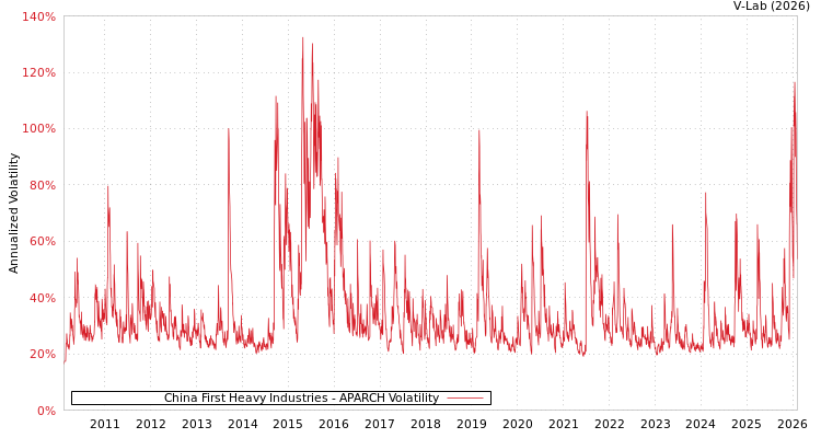 graph of China First Heavy Industries APARCH