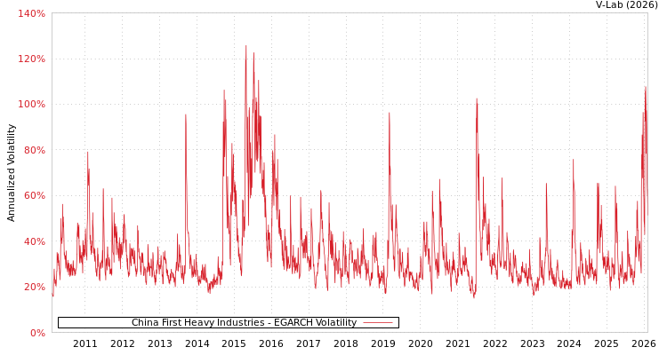 graph of China First Heavy Industries EGARCH