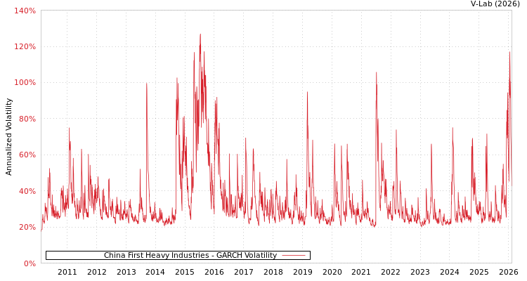 graph of China First Heavy Industries GARCH