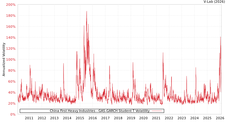 graph of China First Heavy Industries GAS-GARCH-T