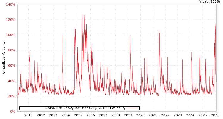 graph of China First Heavy Industries GJR-GARCH