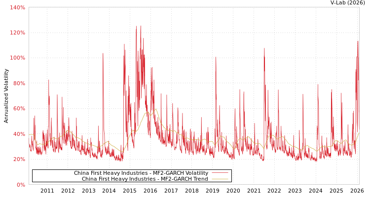 graph of China First Heavy Industries MF2-GARCH