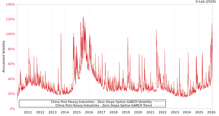 graph of China First Heavy Industries S0GARCH