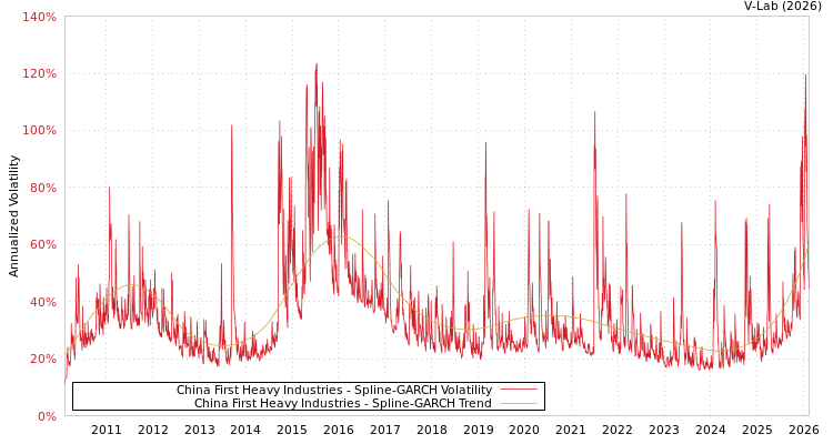graph of China First Heavy Industries SGARCH