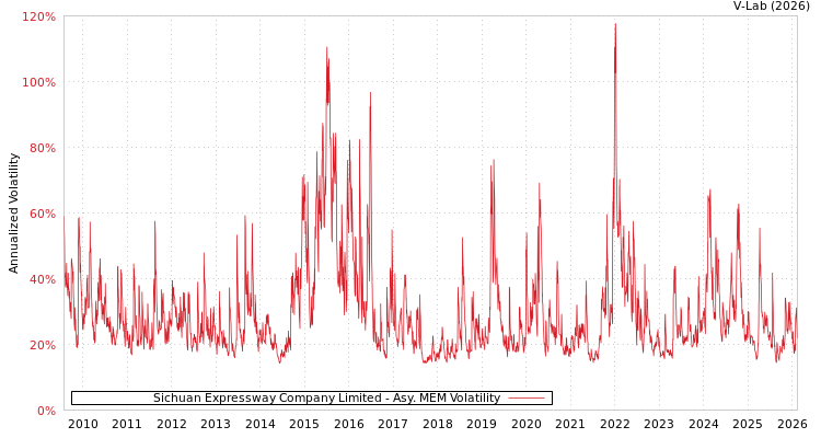graph of Sichuan Expressway Company Limited AMEM