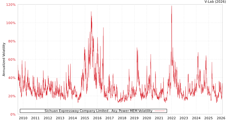 graph of Sichuan Expressway Company Limited APMEM