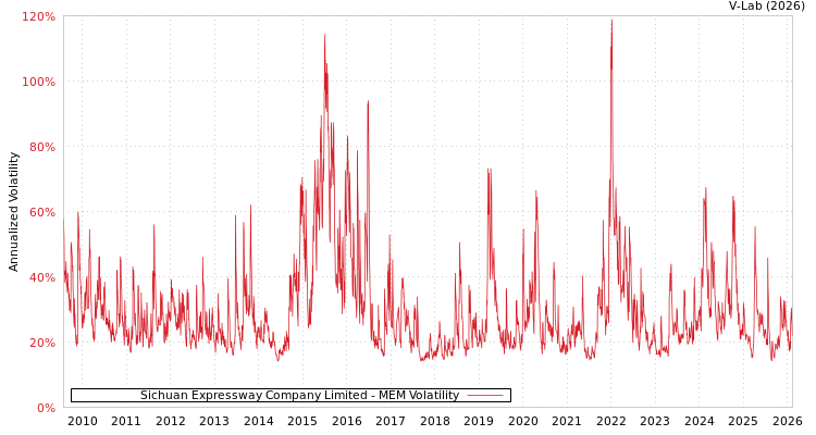 graph of Sichuan Expressway Company Limited MEM