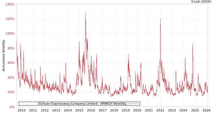 graph of Sichuan Expressway Company Limited APARCH
