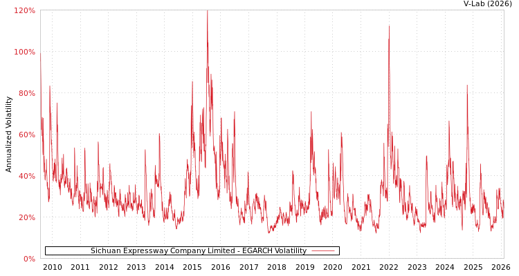 graph of Sichuan Expressway Company Limited EGARCH