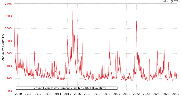graph of Sichuan Expressway Company Limited GARCH