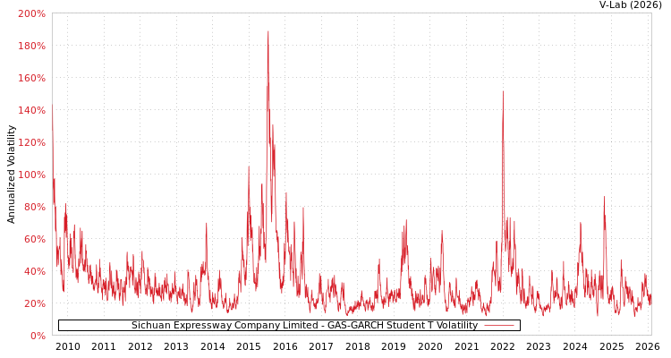 graph of Sichuan Expressway Company Limited GAS-GARCH-T