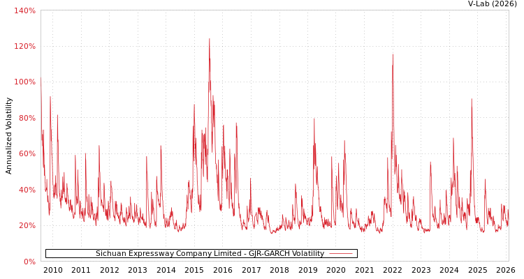 graph of Sichuan Expressway Company Limited GJR-GARCH