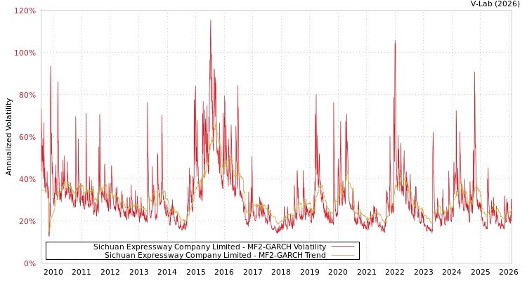 graph of Sichuan Expressway Company Limited MF2-GARCH