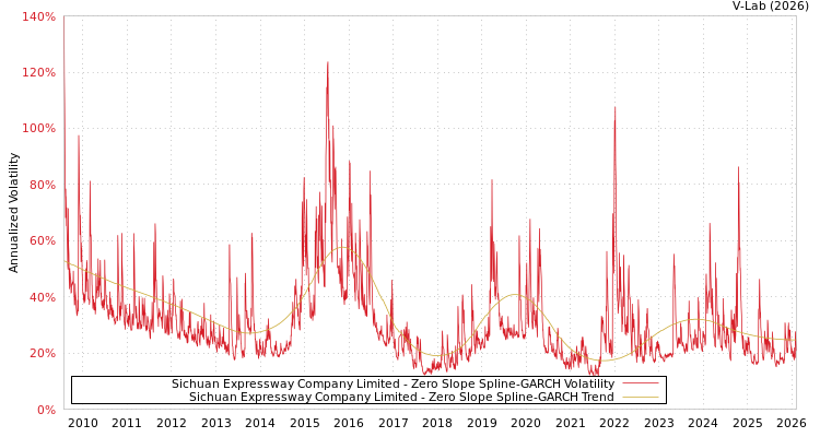 graph of Sichuan Expressway Company Limited S0GARCH