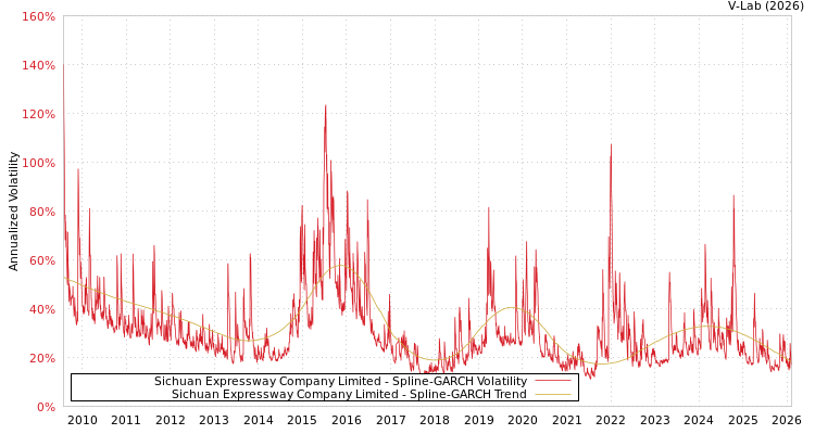 graph of Sichuan Expressway Company Limited SGARCH