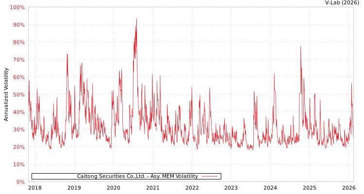 graph of Caitong Securities Co.,Ltd. AMEM