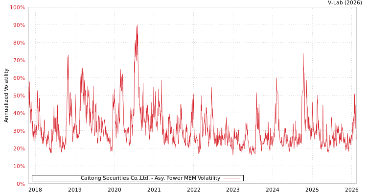 graph of Caitong Securities Co.,Ltd. APMEM