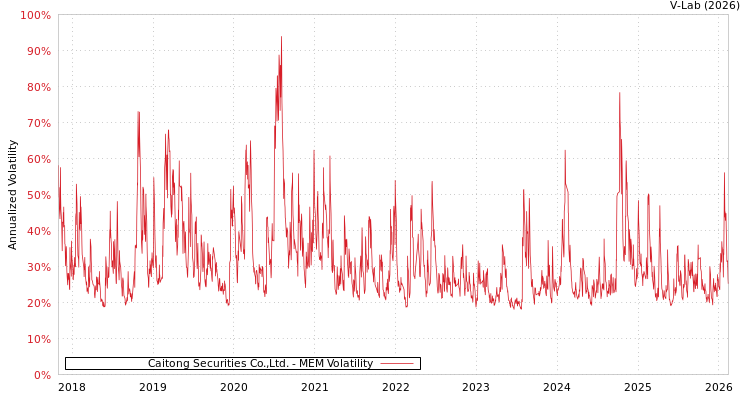 graph of Caitong Securities Co.,Ltd. MEM