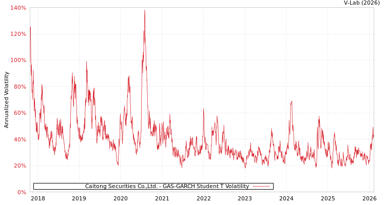 graph of Caitong Securities Co.,Ltd. GAS-GARCH-T