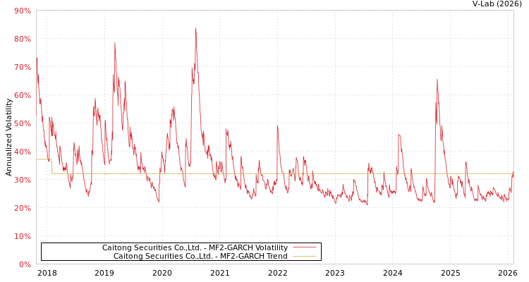 graph of Caitong Securities Co.,Ltd. MF2-GARCH