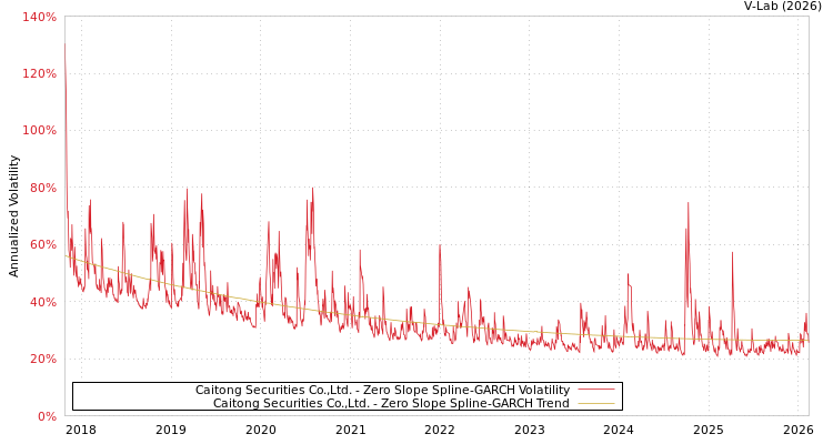 graph of Caitong Securities Co.,Ltd. S0GARCH