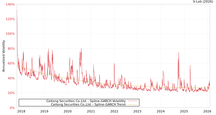 graph of Caitong Securities Co.,Ltd. SGARCH