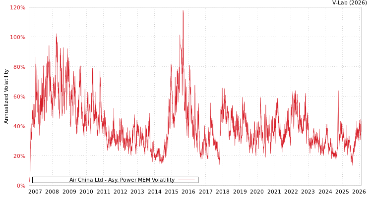 graph of Air China Ltd APMEM
