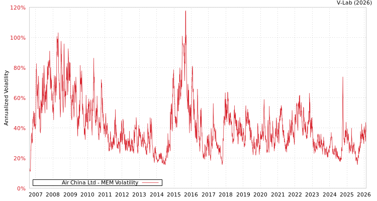 graph of Air China Ltd MEM
