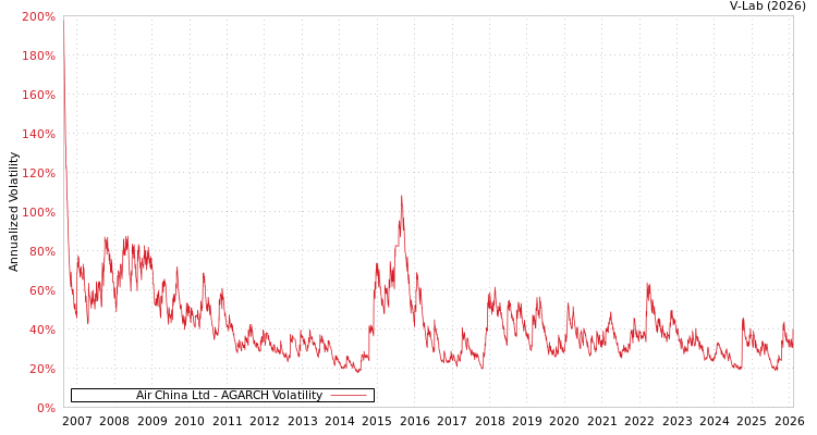 graph of Air China Ltd AGARCH