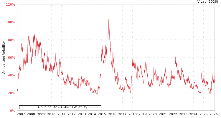 graph of Air China Ltd APARCH
