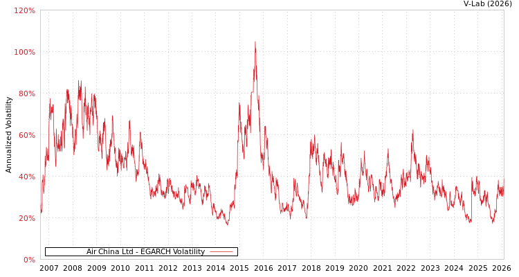 graph of Air China Ltd EGARCH