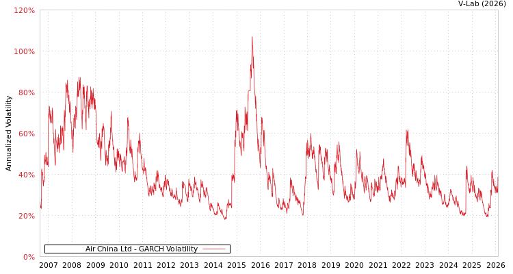 graph of Air China Ltd GARCH
