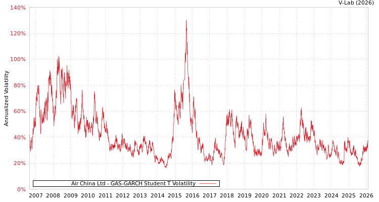 graph of Air China Ltd GAS-GARCH-T