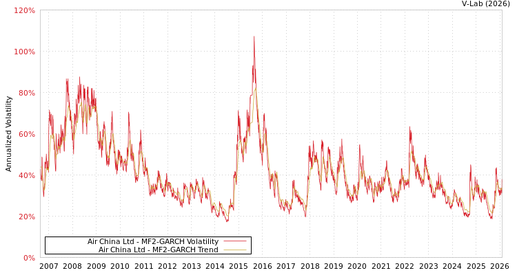 graph of Air China Ltd MF2-GARCH