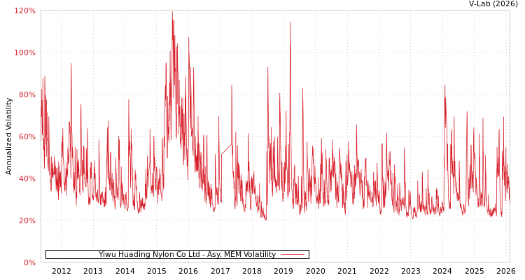 graph of Yiwu Huading Nylon Co Ltd AMEM
