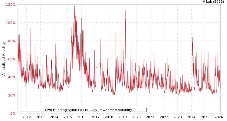 graph of Yiwu Huading Nylon Co Ltd APMEM