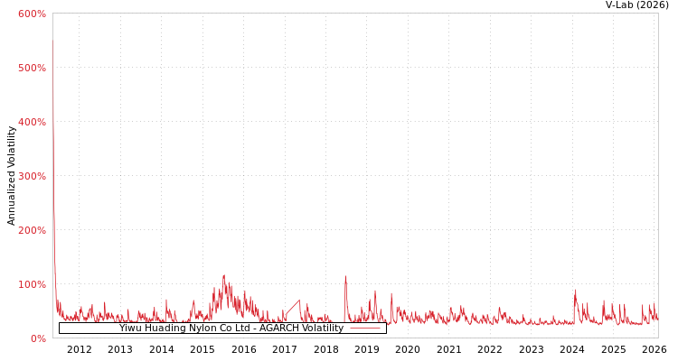 graph of Yiwu Huading Nylon Co Ltd AGARCH