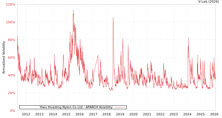 graph of Yiwu Huading Nylon Co Ltd APARCH