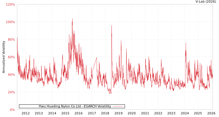 graph of Yiwu Huading Nylon Co Ltd EGARCH