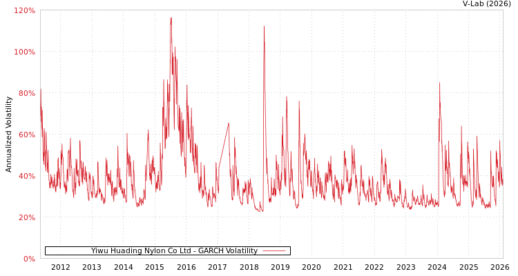 graph of Yiwu Huading Nylon Co Ltd GARCH