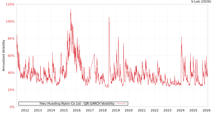 graph of Yiwu Huading Nylon Co Ltd GJR-GARCH