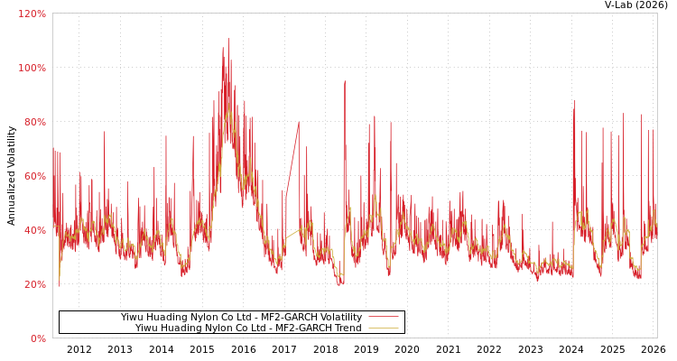 graph of Yiwu Huading Nylon Co Ltd MF2-GARCH