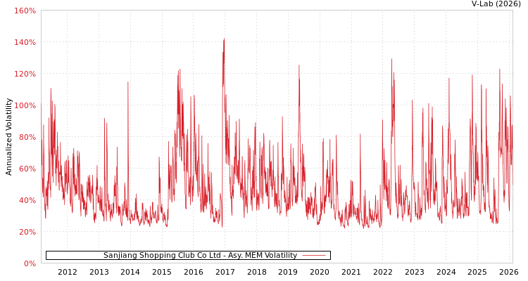 graph of Sanjiang Shopping Club Co Ltd AMEM