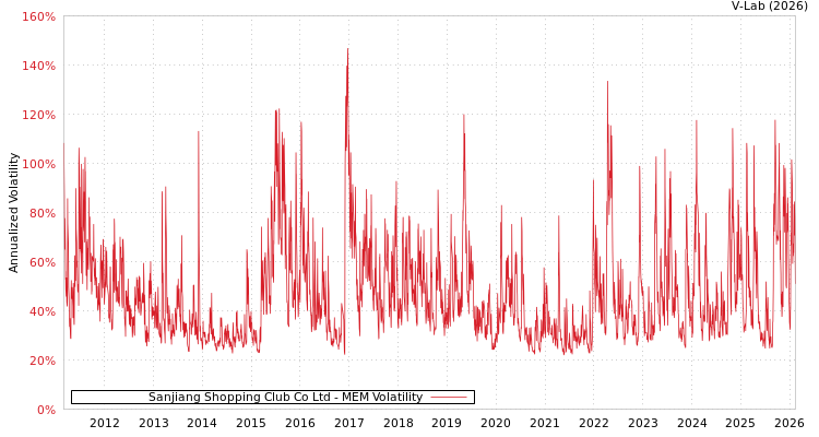 graph of Sanjiang Shopping Club Co Ltd MEM