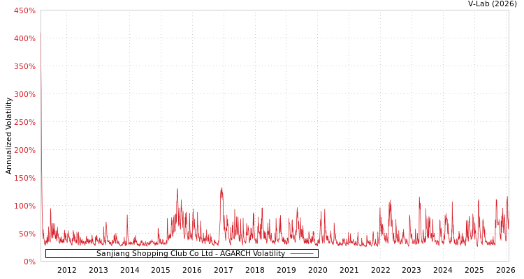graph of Sanjiang Shopping Club Co Ltd AGARCH
