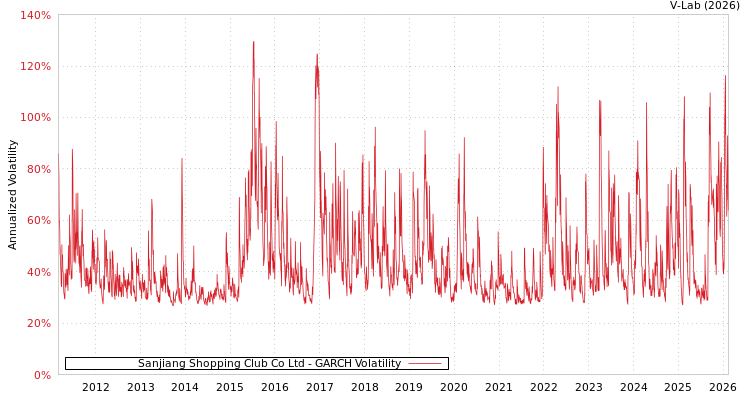 graph of Sanjiang Shopping Club Co Ltd GARCH