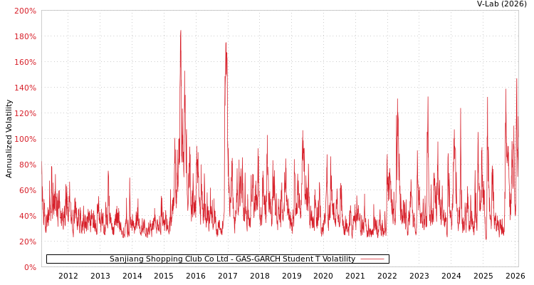 graph of Sanjiang Shopping Club Co Ltd GAS-GARCH-T
